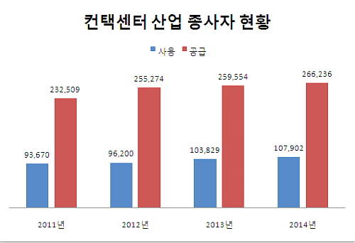 심층분석] 컨택센터 산업 20조대 육박 4년 새 매출 38% ↑