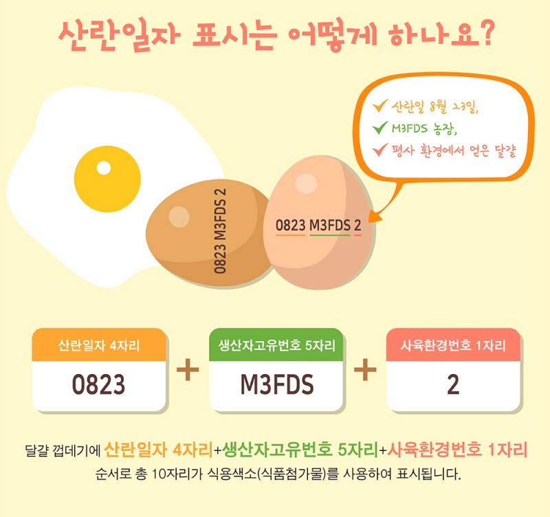 달걀 껍데기에 적힌 마지막 숫자의 의미는? 마켓컬리 '4번 달걀' 논란으로 본 동물 복지와 식품 안전 : 네이버 블로그